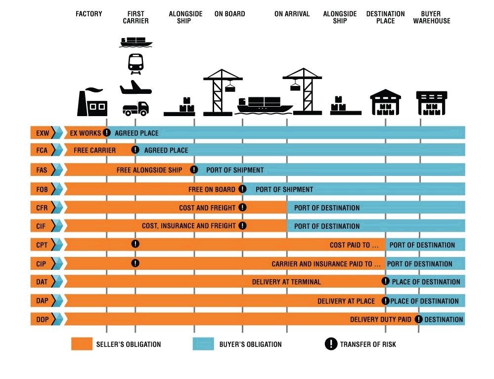 Incoterms 2020 satıcı ve alıcı yükümlülükleri tablosu