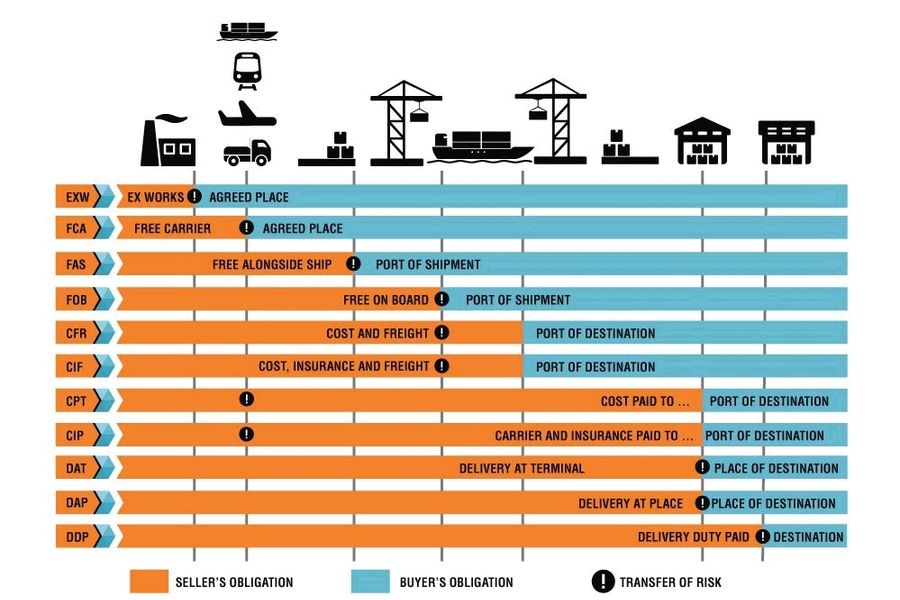 Incoterms 2020 Teslim Şekilleri
